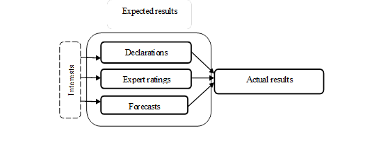 Influence of interests of different stakeholders